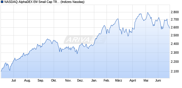 NASDAQ AlphaDEX EM Small Cap TR Index Chart