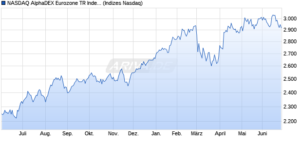 NASDAQ AlphaDEX Eurozone TR Index Chart