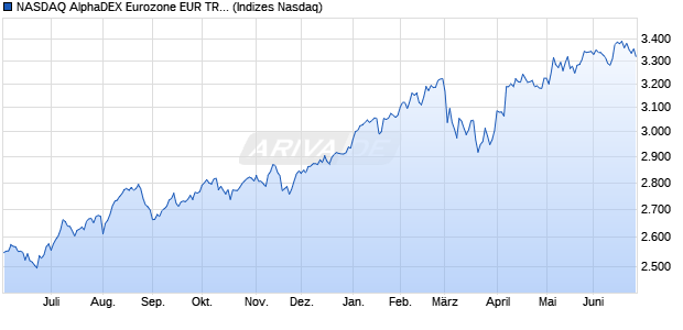 NASDAQ AlphaDEX Eurozone EUR TR Index Chart