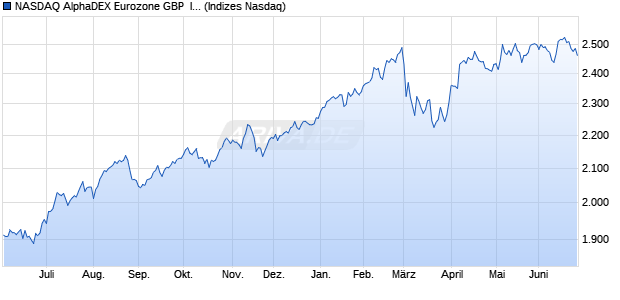 NASDAQ AlphaDEX Eurozone GBP  Index Chart