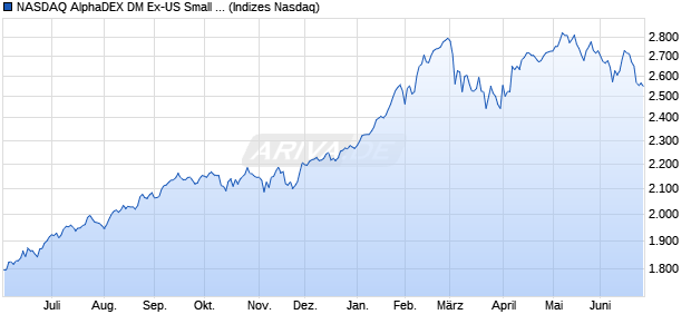 NASDAQ AlphaDEX DM Ex-US Small Cap NTR Index Chart