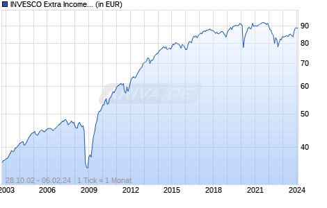 INVESCO Extra Income Bond A Chart