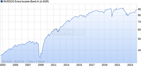 INVESCO Extra Income Bond A Chart
