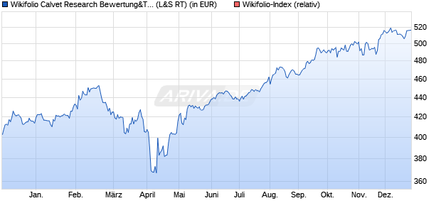 Endlos Zertifikat WF0TREND3D auf Wikifolio-Index  [L. (WKN: LS9CYA) Chart