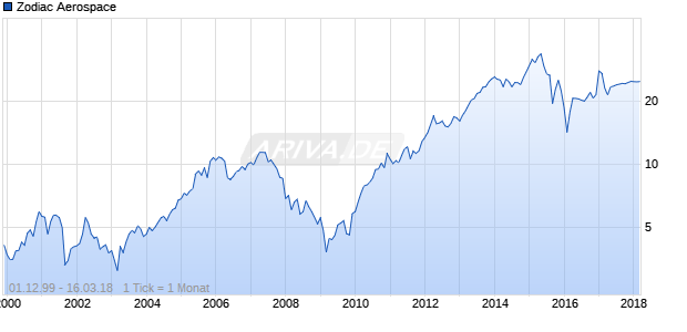 Zodiac Aerospace Chart