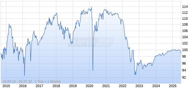 variabel Hannover R&uuml;ck SE 14/unbefristet auf EURIBOR 3M Chart