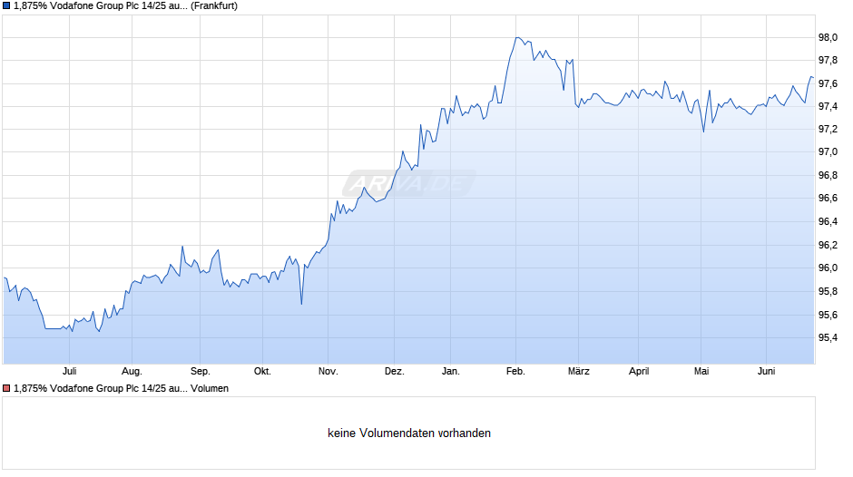 1,875% Vodafone Group Plc 14/25 auf Festzins Chart