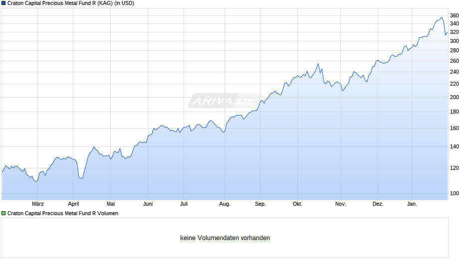 Craton Capital Precious Metal Fund R Chart