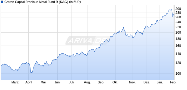 Performance des Craton Capital Precious Metal Fund R (WKN A116E8, ISIN LI0214430881)