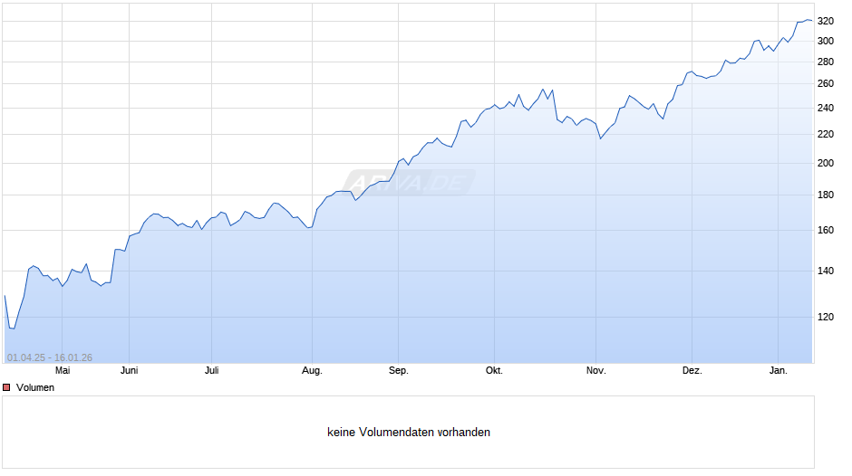 Craton Capital Precious Metal Fund I Chart