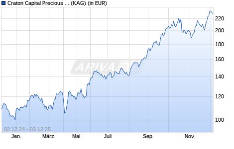 Performance des Craton Capital Precious Metal Fund I (WKN A116E9, ISIN LI0214430972)