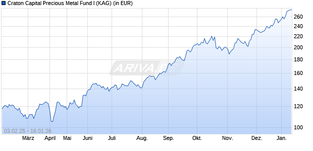 Performance des Craton Capital Precious Metal Fund I (WKN A116E9, ISIN LI0214430972)
