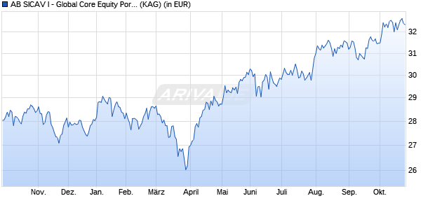 Performance des AB SICAV I - Global Core Equity Portfolio A (WKN A1190Q, ISIN LU1061039258)