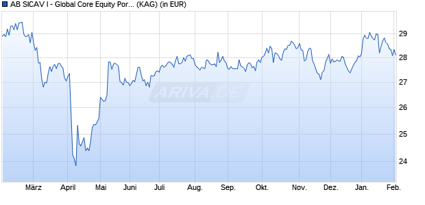 Performance des AB SICAV I - Global Core Equity Portfolio A (WKN A1190Q, ISIN LU1061039258)