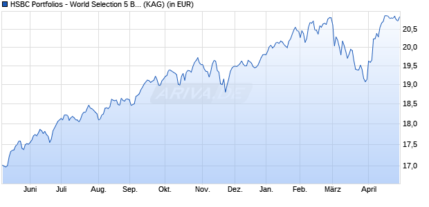 Performance des HSBC Portfolios - World Selection 5 BCHEUR (WKN A119F5, ISIN LU0931137565)