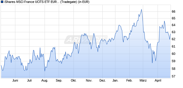 Performance des iShares MSCI France UCITS ETF EUR (Acc) (WKN A12ATD, ISIN IE00BP3QZJ36)