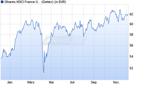 Performance des iShares MSCI France UCITS ETF EUR (Acc) (WKN A12ATD, ISIN IE00BP3QZJ36)