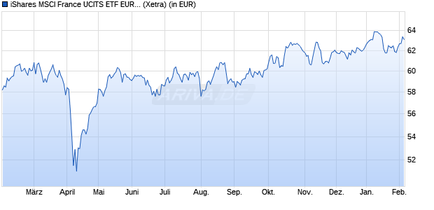 Performance des iShares MSCI France UCITS ETF EUR (Acc) (WKN A12ATD, ISIN IE00BP3QZJ36)