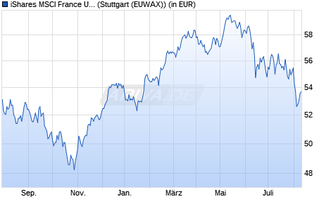 Performance des iShares MSCI France UCITS ETF EUR (Acc) (WKN A12ATD, ISIN IE00BP3QZJ36)