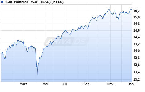 Performance des HSBC Portfolios - World Selection 2 ACHEUR (WKN A1C3EY, ISIN LU0447610766)