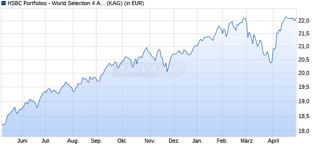 Performance des HSBC Portfolios - World Selection 4 ACHEUR (WKN A1C3EZ, ISIN LU0447611491)