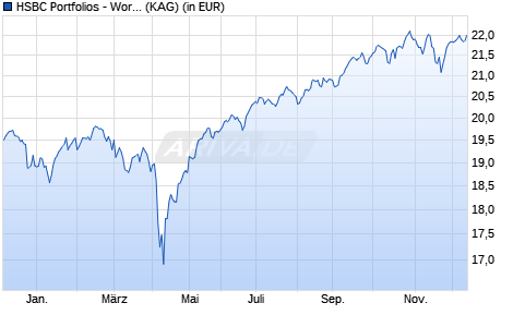 Performance des HSBC Portfolios - World Selection 5 ACHEUR (WKN A1C8AV, ISIN LU0447611731)