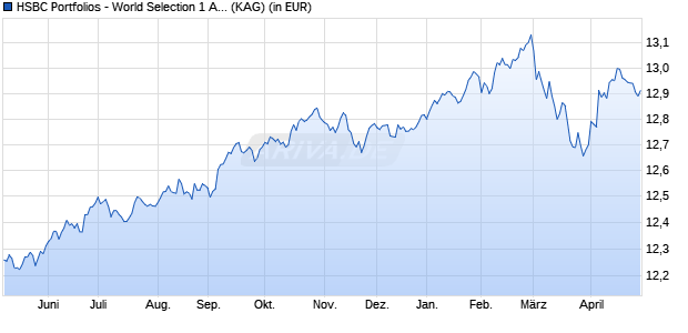 Performance des HSBC Portfolios - World Selection 1 ACHEUR (WKN A1C9N8, ISIN LU0447610410)