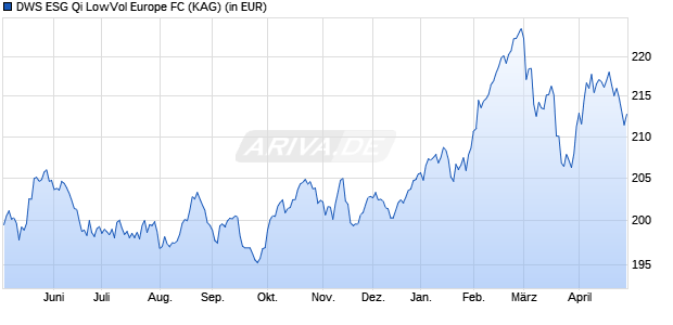 Performance des DWS ESG Qi LowVol Europe FC (WKN DWS17M, ISIN DE000DWS17M4)