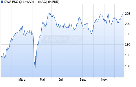 Performance des DWS ESG Qi LowVol Europe FC (WKN DWS17M, ISIN DE000DWS17M4)