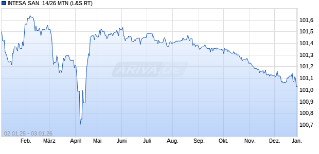 INTESA SAN. 14/26 MTN (WKN A1ZPSZ, ISIN XS1109765005) Chart