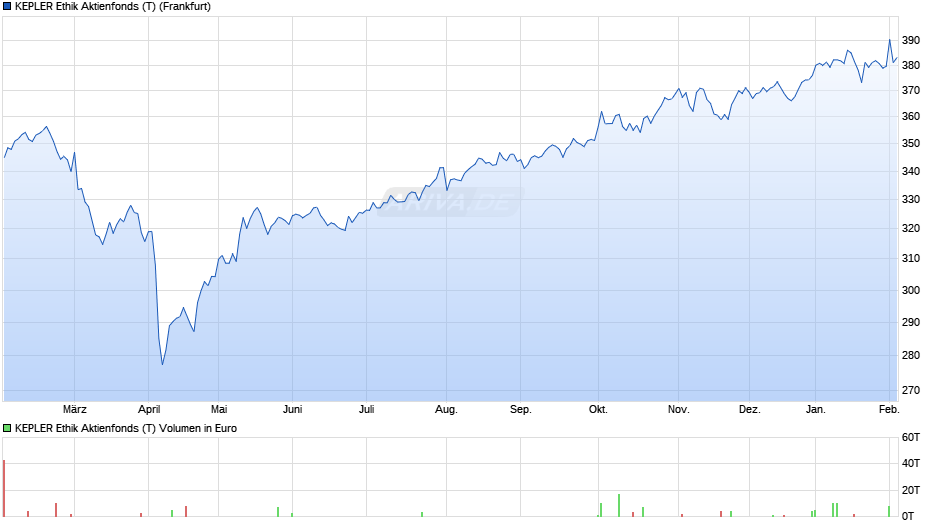 KEPLER Ethik Aktienfonds (T) Chart