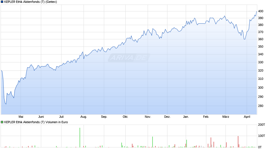 KEPLER Ethik Aktienfonds (T) Chart