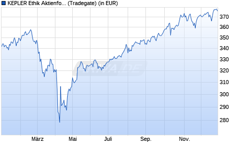 Performance des KEPLER Ethik Aktienfonds (T) (WKN 693474, ISIN AT0000675665)