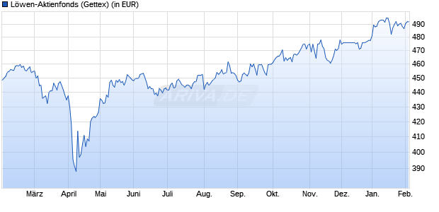 Performance des L&ouml;wen-Aktienfonds (WKN 976980, ISIN DE0009769802)