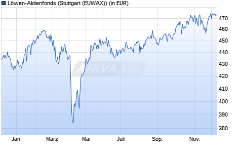 Performance des Löwen-Aktienfonds (WKN 976980, ISIN DE0009769802)