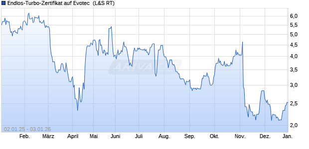 Endlos-Turbo-Zertifikat auf Evotec [Lang & Schwarz] (WKN: LS7ZAM) Chart