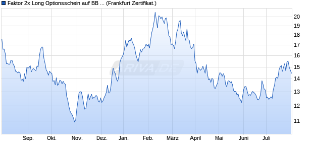 Faktor 2x Long Optionsschein auf BB Biotech [Societ. (WKN: CR3EC5) Chart