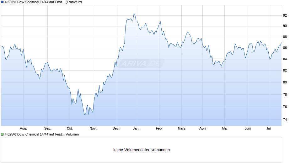 4,625% Dow Chemical 14/44 auf Festzins Chart