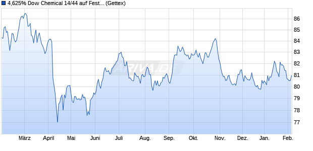 4,625% Dow Chemical 14/44 auf Festzins (WKN A1VGVL, ISIN US260543CL56) Chart