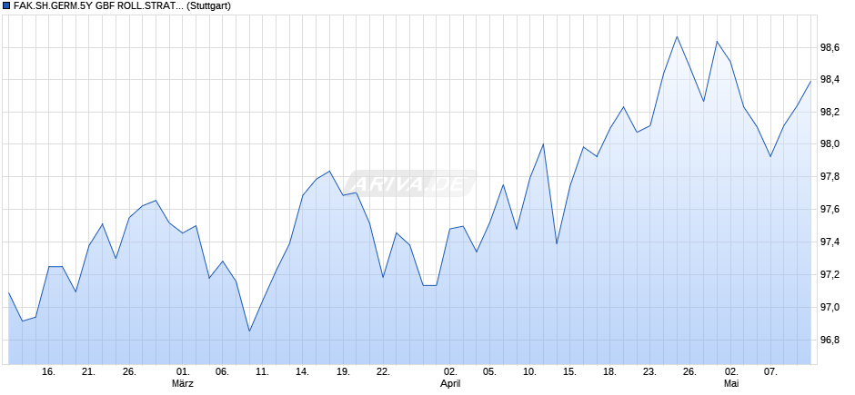 FAK.SH.GERM.5Y GBF ROLL.STRAT. INDEX (EXCESS RETURN) Chart
