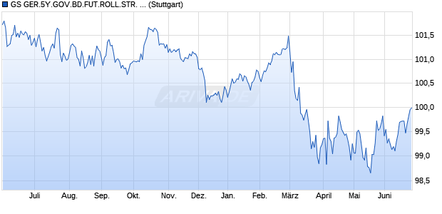 GS GER.5Y.GOV.BD.FUT.ROLL.STR. INDEX Chart