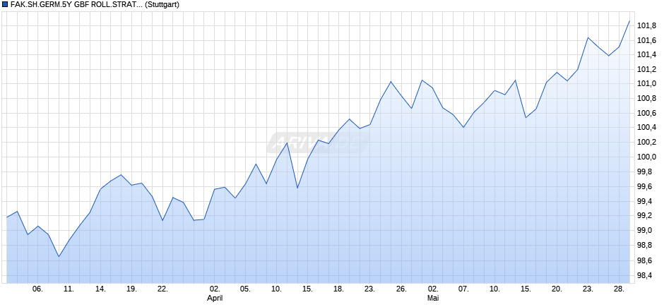 FAK.SH.GERM.5Y GBF ROLL.STRAT. INDEX (TOTAL RETURN) Chart