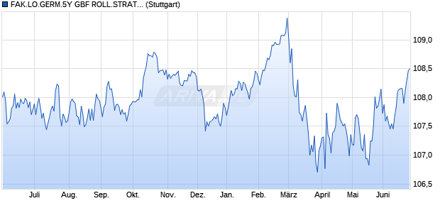 FAK.LO.GERM.5Y GBF ROLL.STRAT. INDEX (TOTAL . Chart