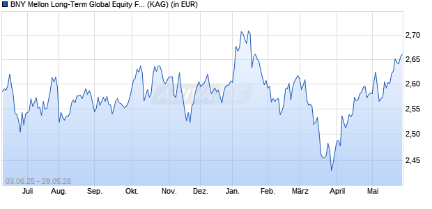 Performance des BNY Mellon Long-Term Global Equity Fund EUR A Inc (WKN A12AQ0, ISIN IE00BP8RRQ23)