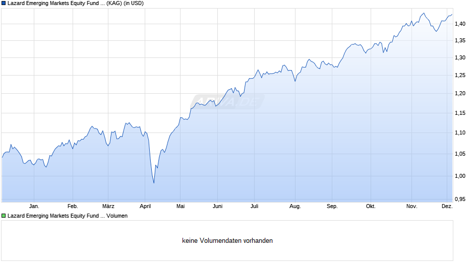 Lazard Emerging Markets Equity Fund S Dist USD Chart