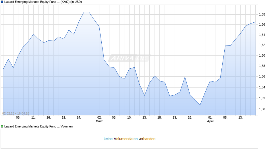 Lazard Emerging Markets Equity Fund S Dist USD Chart