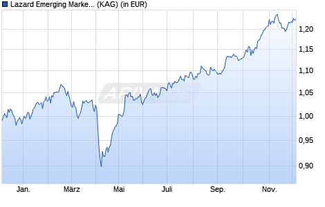 Performance des Lazard Emerging Markets Equity Fund S Dist USD (WKN A12ASF, ISIN IE00B9FC6494)