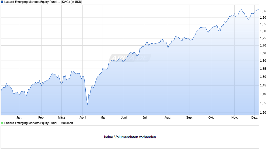 Lazard Emerging Markets Equity Fund S Acc USD Chart