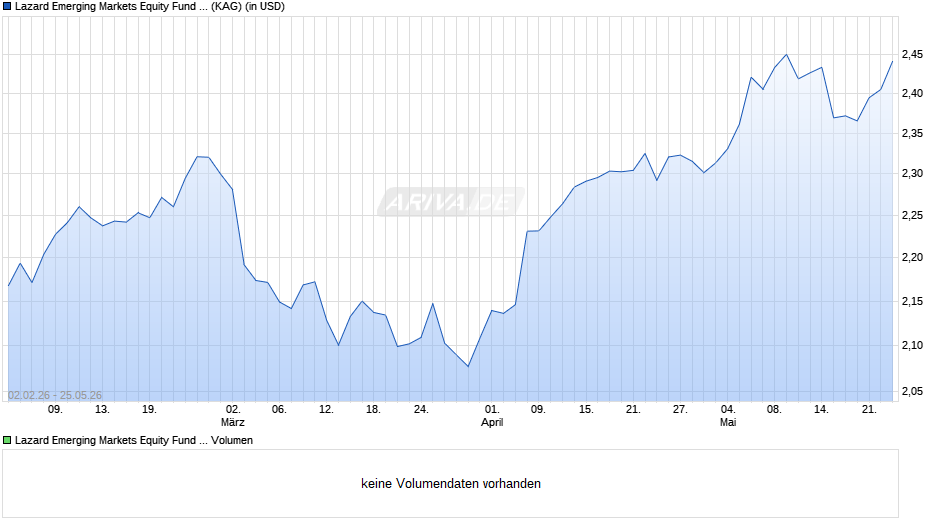 Lazard Emerging Markets Equity Fund S Acc USD Chart