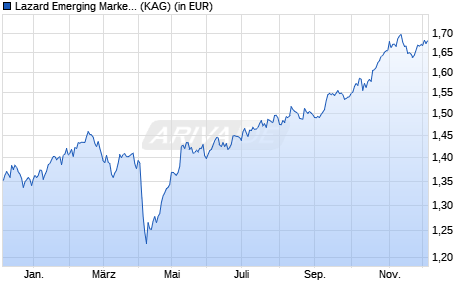 Performance des Lazard Emerging Markets Equity Fund S Acc USD (WKN A12ASR, ISIN IE00B94NQ323)